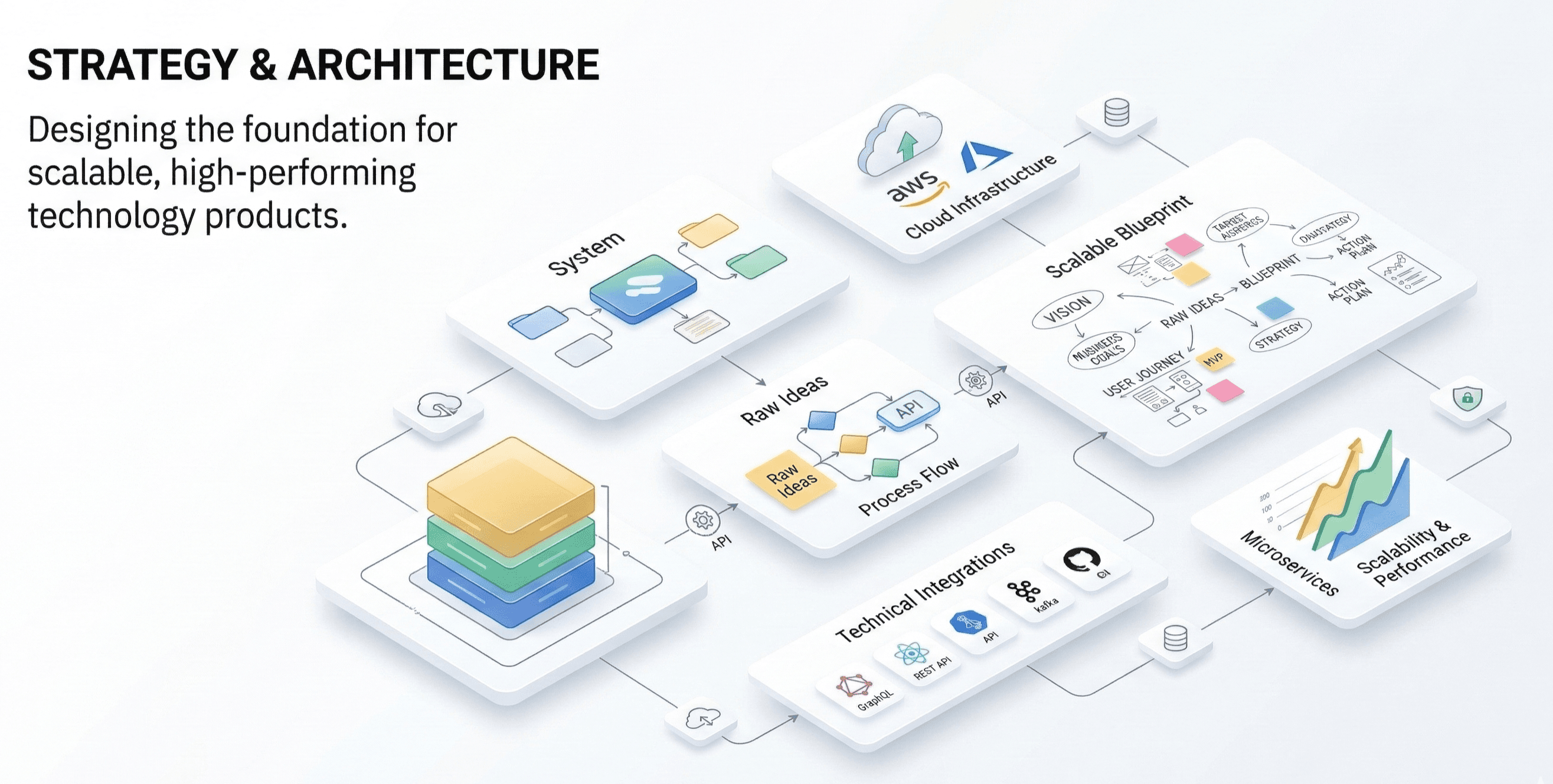 Strategy & Architecture